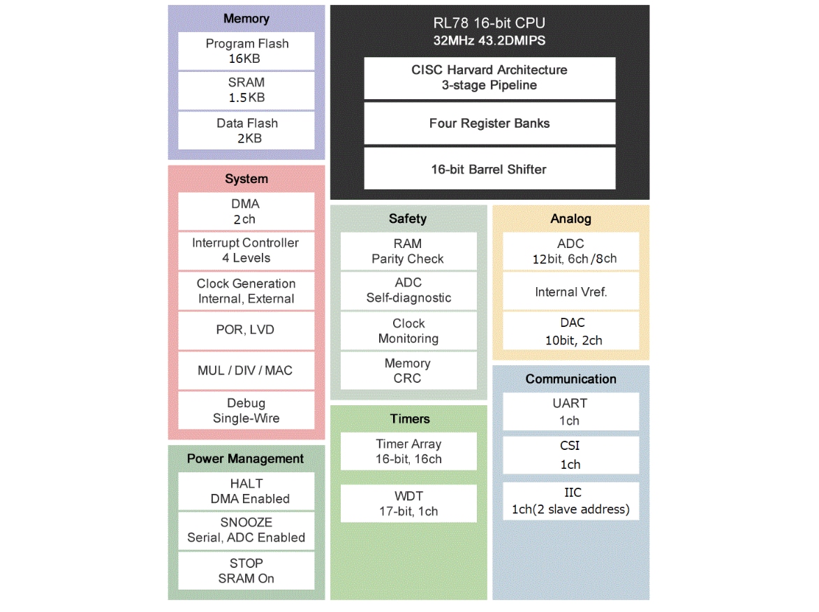 框图 - Renesas Electronics RL78/G1P 16位单芯片MCU